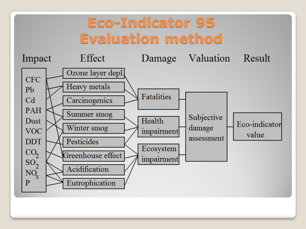 Eco-Indicator 95 Evaluation method